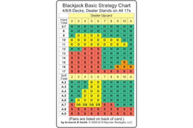 Blackjack Basic Strategy Chart: 4/6/8 Decks, Dealer Stands on All 17S (2-Sided C